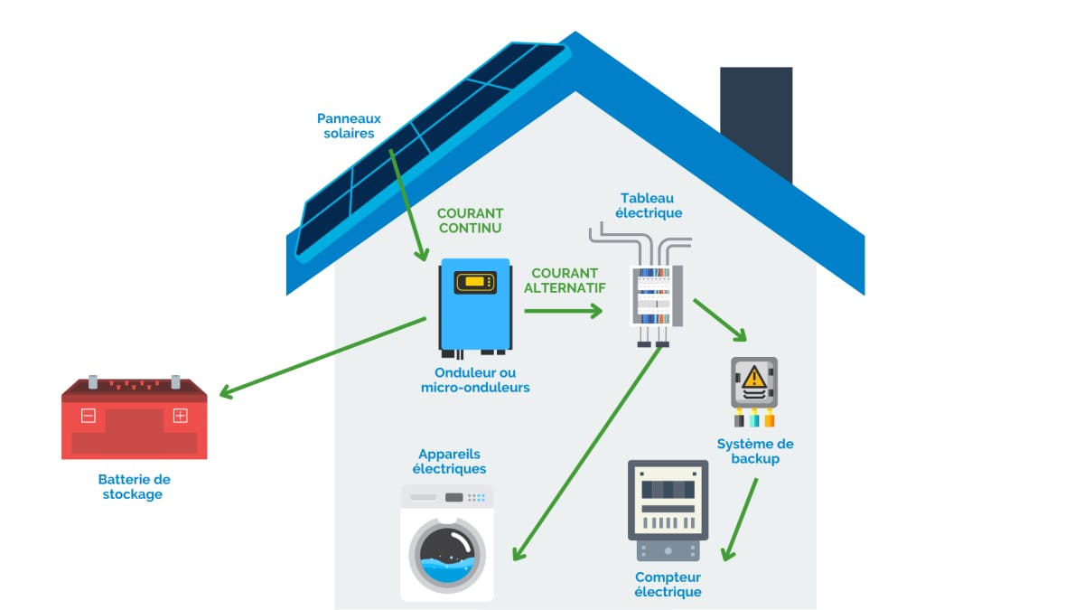 découvrez comment les systèmes photovoltaïques peuvent offrir une solution face aux coupures de courant. explorez les avantages, les fonctionnalités et les conseils pour maximiser l'utilisation de l'énergie solaire dans votre quotidien.