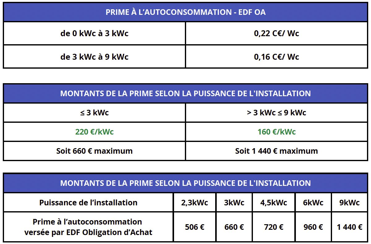 découvrez la prime d'autoconsommation photovoltaïque, une aide financière pour encourager l'installation de panneaux solaires. profitez d'une énergie gratuite, réduisez vos factures d'électricité et contribuez à un avenir énergétique durable grâce à cette aide accessible aux particuliers et aux entreprises.