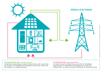 découvrez la prime d'autoconsommation photovoltaïque qui vous permet de bénéficier d'aides financières pour investir dans des panneaux solaires. profitez d'économies sur votre facture d'électricité tout en contribuant à un avenir énergétique durable.