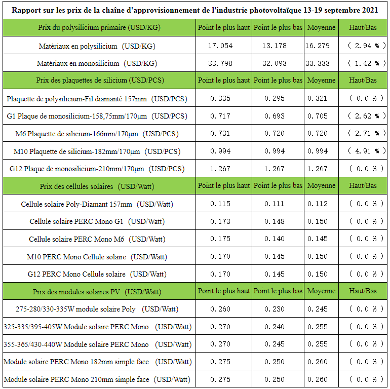 découvrez les prix d'installation des panneaux solaires pour optimiser votre consommation d'énergie et réduire vos factures. informez-vous sur les différents types de panneaux, les aides disponibles et les conseils d'experts pour un meilleur investissement.