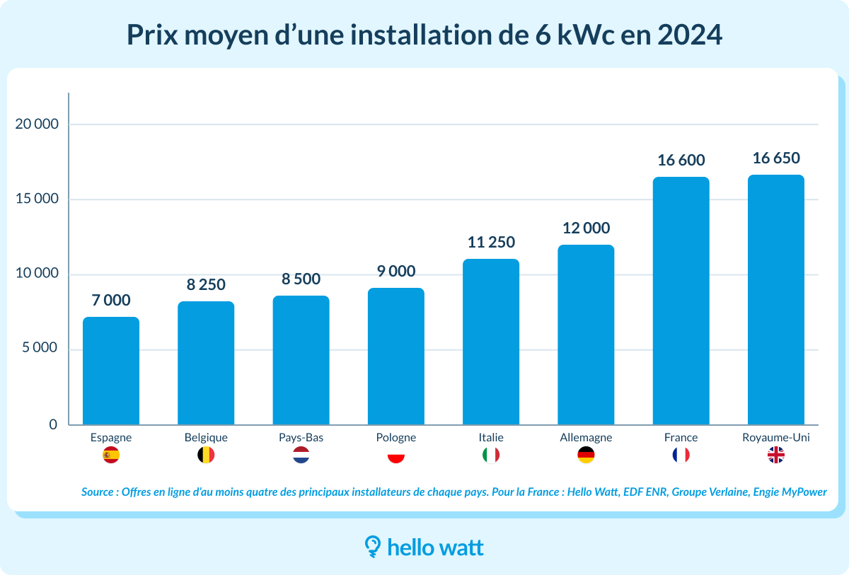 découvrez les prix des panneaux solaires de 6 kwc, une solution éco-énergétique idéale pour réduire vos factures d'électricité. comparez les offres, les performances et les économies réalisables afin de faire le choix qui correspond à vos besoins énergétiques et à votre budget.