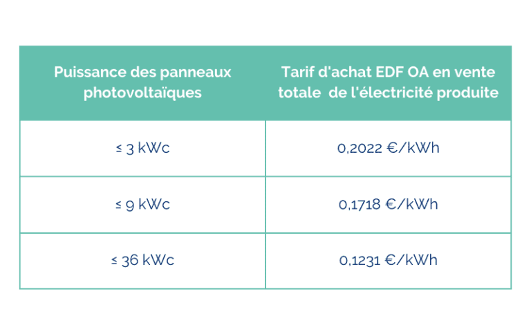 découvrez les prix des panneaux photovoltaïques en 2023 et bénéficiez d'informations détaillées sur les coûts, les aides financières disponibles et les meilleures offres du marché pour investir dans l'énergie solaire.