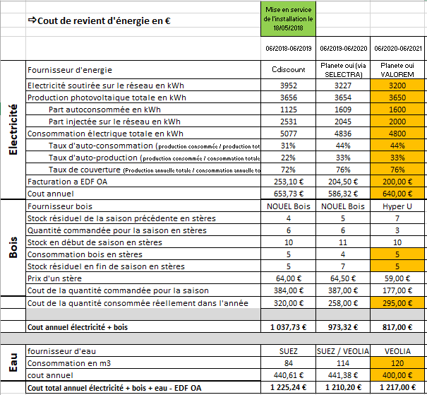 découvrez les prix des panneaux solaires pour une superficie de 100m2 en algérie. informez-vous sur les coûts, les avantages et les opportunités d'investissement dans l'énergie solaire pour un habitat écologique et économique.