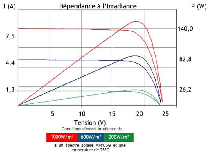 découvrez la puissance des panneaux solaires et comment ils transforment l'énergie solaire en électricité efficace. apprenez les avantages, les technologies innovantes et les meilleures options pour votre installation solaire.