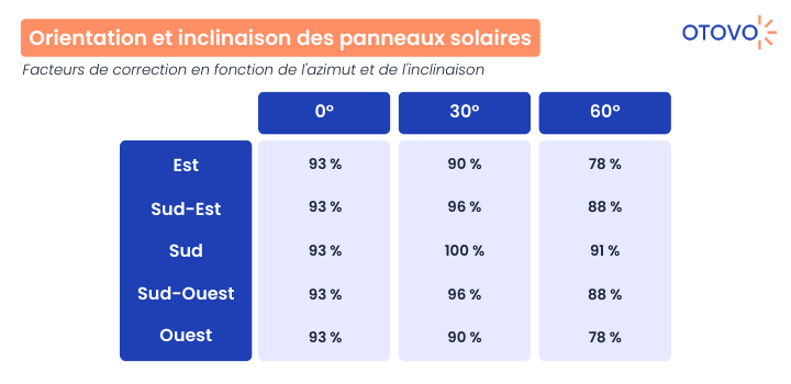 découvrez comment maximiser la puissance de vos panneaux solaires grâce à nos conseils d'experts. apprenez à choisir les modèles adaptés et à optimiser leur rendement pour une énergie renouvelable efficace et durable.