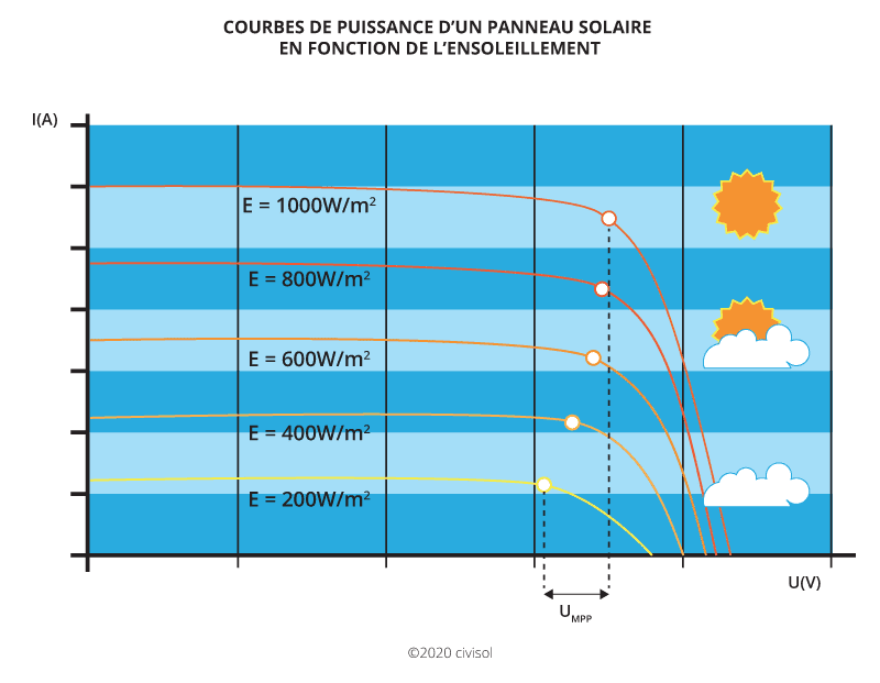 découvrez la puissance des panneaux photovoltaïques et comment ils transforment l'énergie solaire en électricité. explorez les avantages, l'efficacité et les innovations de cette technologie durable pour un avenir énergétique propre et économiquement viable.