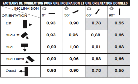 découvrez la puissance des panneaux solaires et comment ils peuvent transformer l'énergie solaire en électricité pour votre maison, réduisant vos factures d'énergie et contribuant à un avenir durable. informez-vous sur les différents types de panneaux, leur efficacité et les avantages d'une installation solaire.