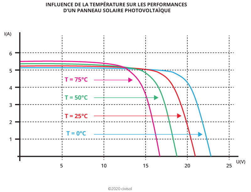 découvrez comment maximiser la puissance de vos panneaux solaires pour optimiser votre production d'énergie. informez-vous sur les facteurs influençant leur efficacité et les meilleures pratiques pour une utilisation durable et économique.