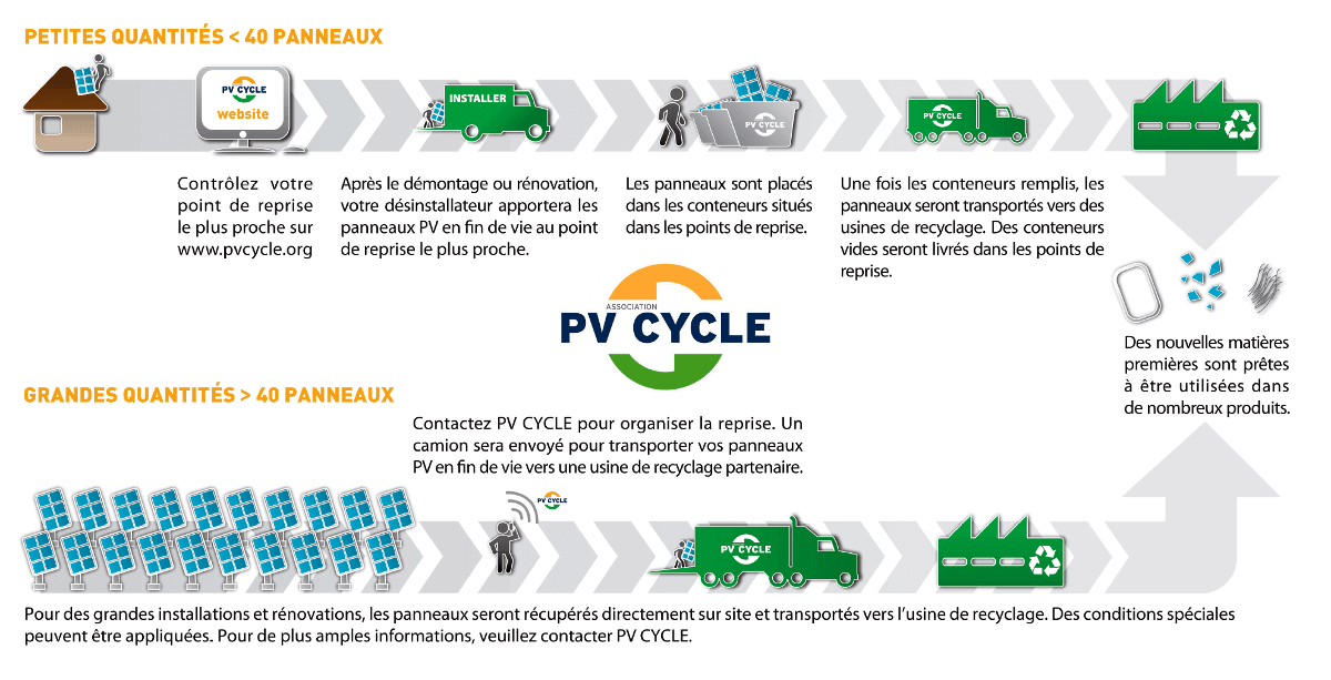 découvrez l'importance de la recyclabilité des panneaux photovoltaïques pour un avenir durable. apprenez comment le recyclage contribue à réduire l'impact environnemental des énergies renouvelables et à optimiser les ressources tout en favorisant une économie circulaire.