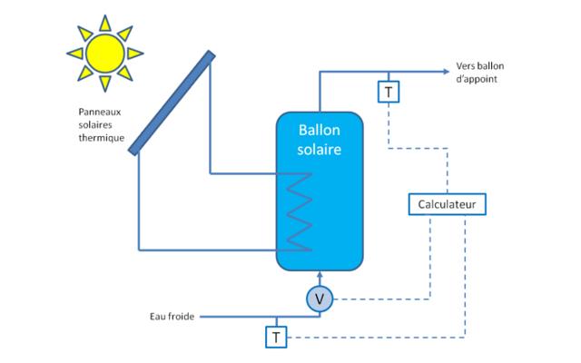 découvrez tout sur le rendement des panneaux solaires thermiques : efficacité, avantages, et solutions pour optimiser votre installation. profitez d'une énergie renouvelable et d'économies sur vos factures d'énergie avec nos conseils d'experts.