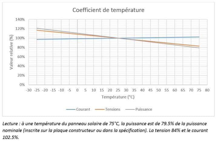découvrez comment optimiser le rendement de vos installations photovoltaïques. explorez les facteurs clés qui influencent la production d'énergie solaire et apprenez des astuces pour maximiser l'efficacité de vos panneaux solaires.