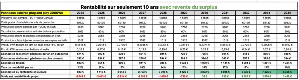 découvrez comment maximiser la rentabilité de votre investissement dans les panneaux solaires. apprenez les facteurs clés influençant le retour sur investissement et les meilleures pratiques pour optimiser votre système photovoltaïque.