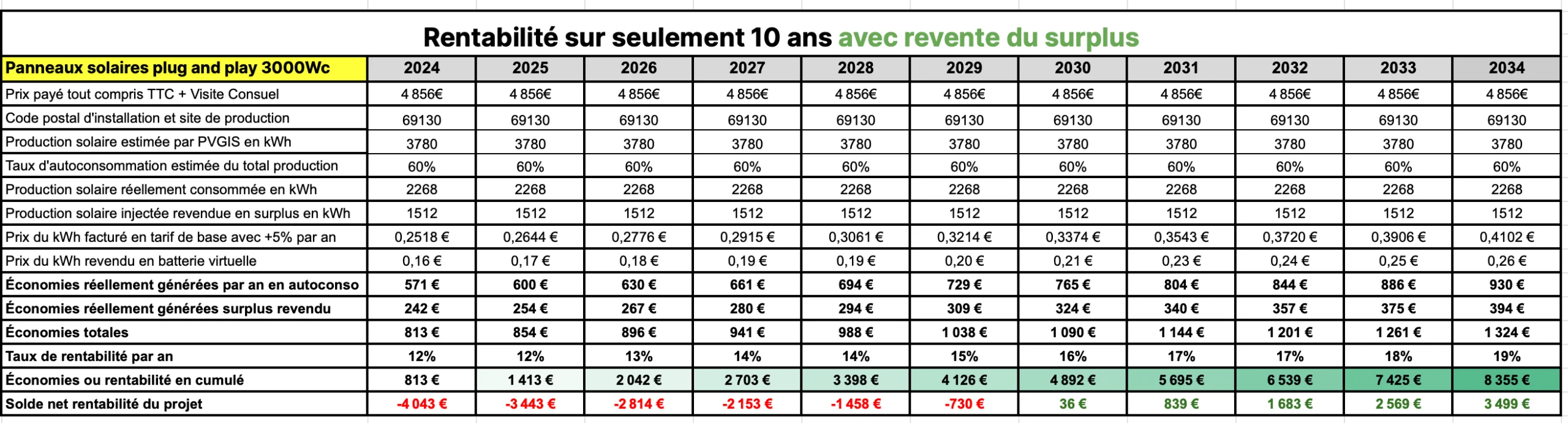 découvrez comment maximiser la rentabilité de votre investissement dans les panneaux solaires. apprenez les facteurs clés influençant le retour sur investissement et les meilleures pratiques pour optimiser votre système photovoltaïque.