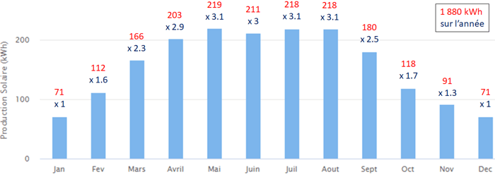 découvrez comment maximiser la rentabilité de vos investissements en panneaux photovoltaïques. analysez les facteurs clés, les meilleures pratiques et les aides à votre disposition pour rendre votre projet solaire profitable et durable.