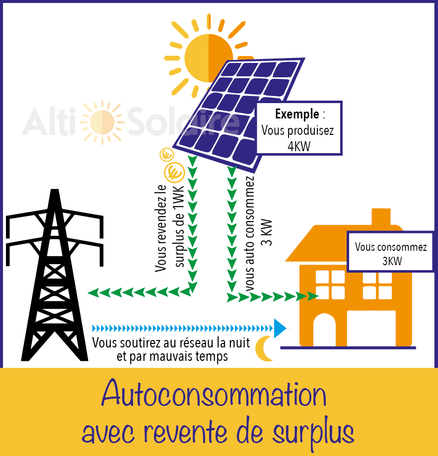 découvrez comment le roi de l'autoconsommation révolutionne votre consommation d'énergie en permettant une utilisation optimale de l'énergie solaire. informez-vous sur les avantages, les économies réalisées et les futures tendances en matière d'autoconsommation.