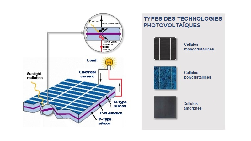 découvrez le rôle essentiel des cellules photovoltaïques dans la conversion de l'énergie solaire en électricité, leur impact environnemental et leur contribution à une énergie renouvelable durable.