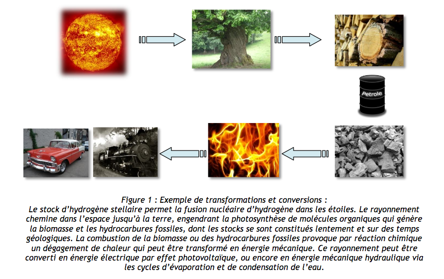 découvrez le processus fascinant de transformation de l'énergie : comment les différentes formes d'énergie se convertissent pour alimenter nos besoins quotidiens. explorez les technologies innovantes et les enjeux environnementaux liés à cette transformation essentielle.