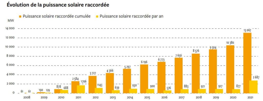 découvrez les différents types de panneaux photovoltaïques disponibles sur le marché. apprenez-en plus sur leurs caractéristiques, avantages et les critères à considérer pour choisir la solution la mieux adaptée à vos besoins énergétiques.