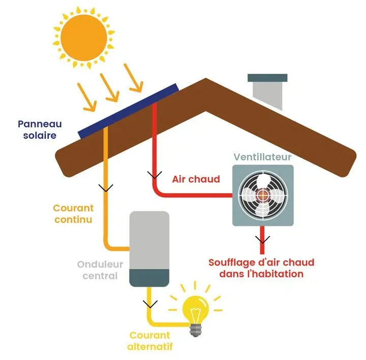 découvrez les différents types de panneaux solaires disponibles sur le marché. apprenez à choisir le modèle qui convient le mieux à vos besoins énergétiques et environnementaux, que ce soit pour une installation résidentielle ou commerciale. optimisez votre transition vers une énergie verte avec nos conseils et informations détaillées.