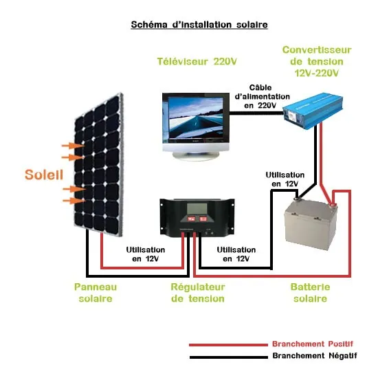 découvrez tout sur le voltage des panneaux photovoltaïques : fonctionnement, importance, et impact sur l'efficacité de votre installation solaire. optimisez votre production d'énergie grâce à nos conseils !