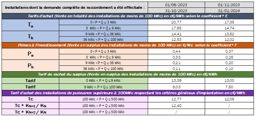 découvrez les aides photovoltaïques accessibles aux particuliers en france. informez-vous sur les subventions, crédits d'impôt et autres dispositifs pour réduire vos coûts d'installation et profiter des énergies renouvelables.