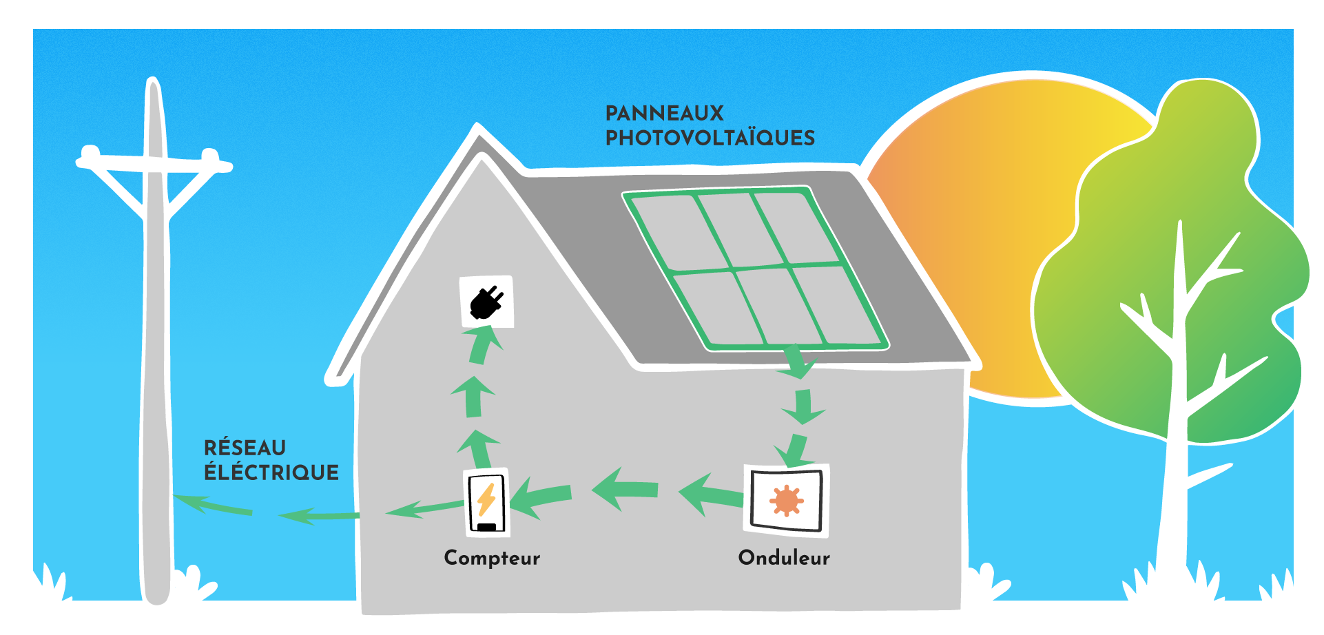découvrez les avantages de l'autoconsommation photovoltaïque et comment elle peut réduire vos factures d'énergie tout en contribuant à la préservation de l'environnement. apprenez à tirer parti de l'énergie solaire pour une autonomie énergétique durable.