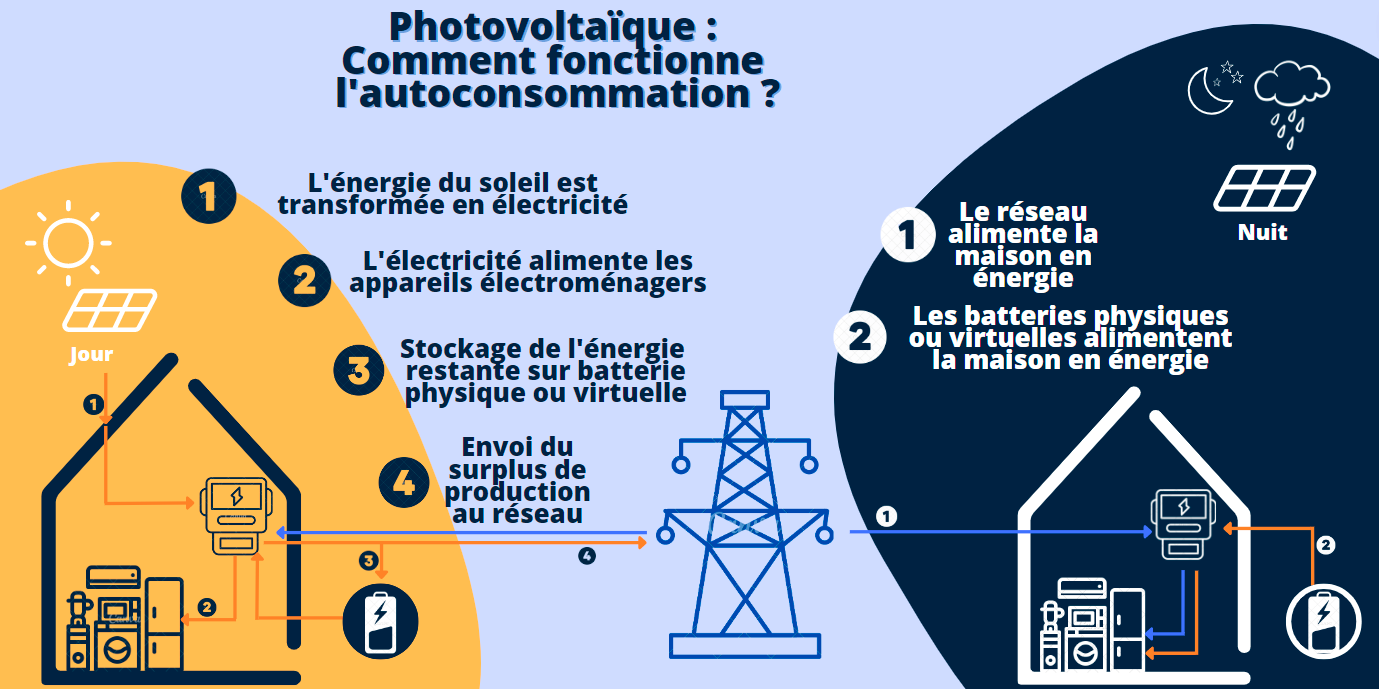 découvrez les avantages de l'autoconsommation photovoltaïque : une solution écologique et économique pour produire votre propre électricité grâce à l'énergie solaire. optimisez vos factures énergétiques tout en contribuant à la transition énergétique.