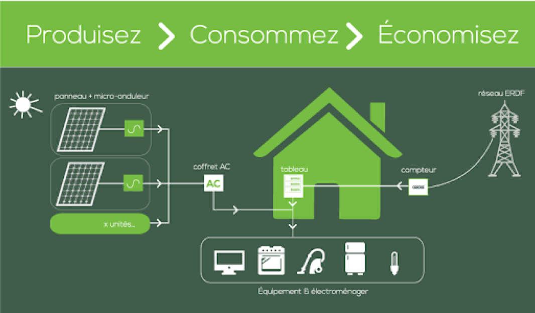 découvrez comment l'autoproduction d'électricité vous permet de générer votre propre énergie, réduire vos factures et contribuer à un avenir durable. informez-vous sur les technologies, les démarches et les avantages d'une autonomie énergétique.