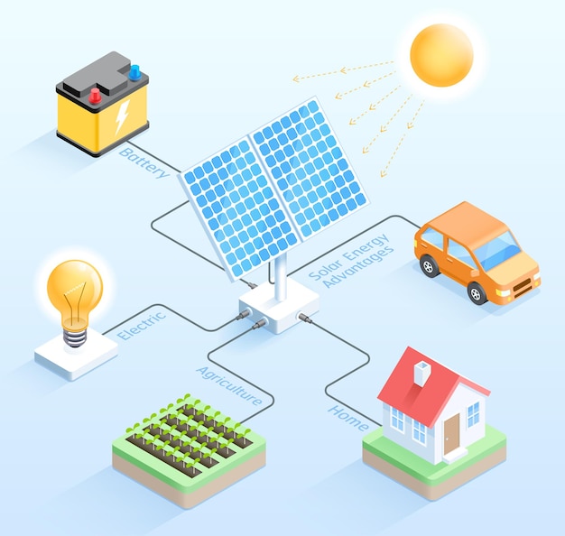 découvrez les nombreux avantages de l'énergie solaire : une source d'énergie renouvelable et durable, réduction des factures d'électricité, impact positif sur l'environnement, et indépendance énergétique. apprenez comment l'énergie solaire peut transformer votre quotidien.