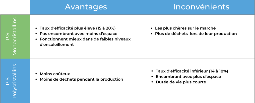 découvrez les nombreux avantages des panneaux solaires pour votre domicile et l'environnement. economisez sur vos factures d'énergie, réduisez votre empreinte carbone et contribuez à un avenir durable grâce à l'énergie solaire.
