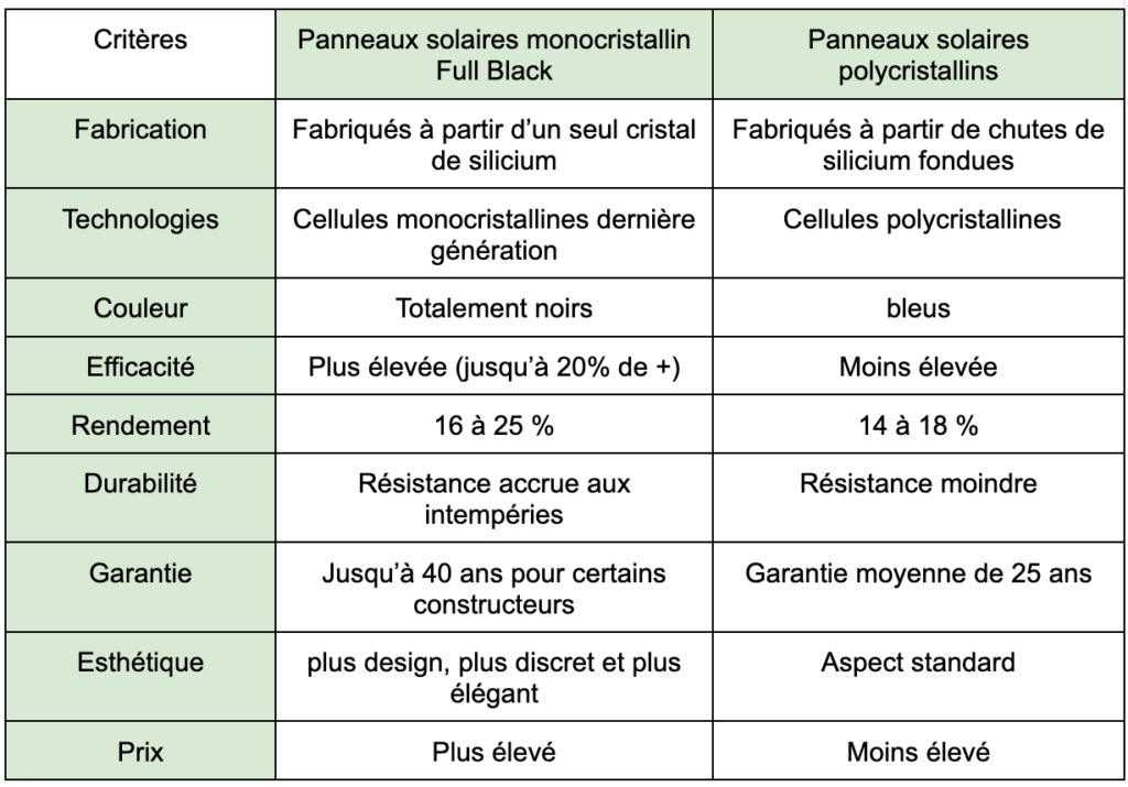 découvrez les nombreux avantages des panneaux solaires monocristallins, qui offrent une efficacité énergétique supérieure, une durée de vie prolongée et un design élégant. investir dans cette technologie renouvelable est un choix judicieux pour réduire vos factures d'énergie et contribuer à la protection de l'environnement.