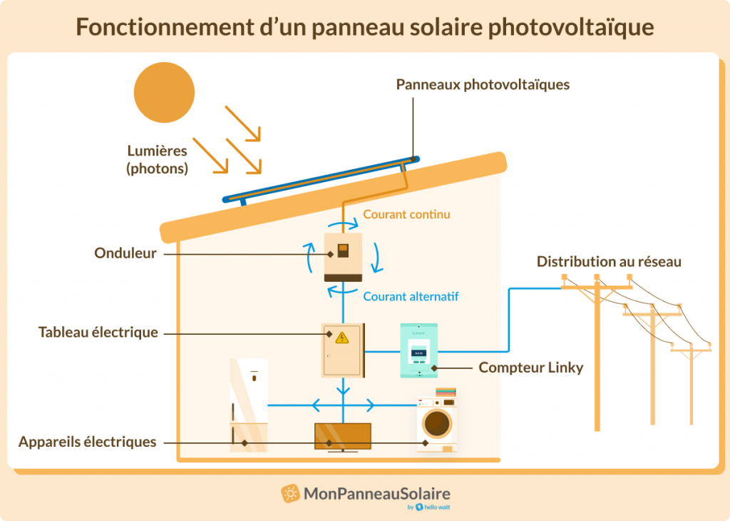 découvrez l'effet photovoltaïque, un principe essentiel qui transforme la lumière du soleil en électricité. apprenez comment cette technologie durable contribue à la transition énergétique et améliore l'efficacité énergétique de nos foyers.