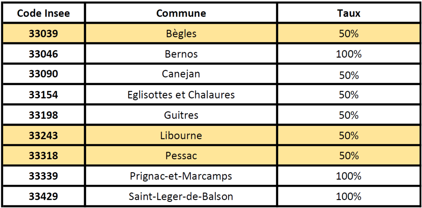 découvrez comment bénéficier de l'exonération de la taxe foncière grâce à l'installation de panneaux photovoltaïques. informez-vous sur les conditions, les démarches à suivre et les avantages fiscaux liés à cette initiative écologique.
