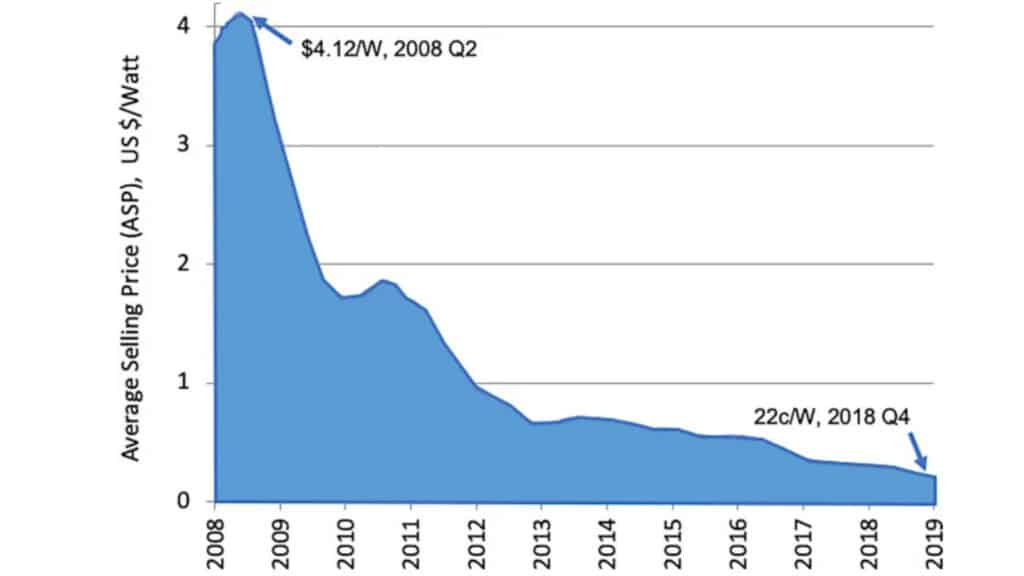 découvrez les principaux facteurs influençant le prix des panneaux photovoltaïques. informez-vous sur les éléments à considérer pour optimiser votre investissement et maximiser vos économies d'énergie.