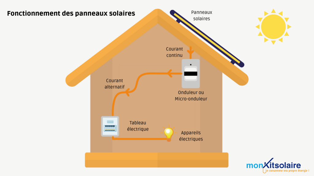 découvrez le fonctionnement des panneaux solaires, une technologie innovante qui convertit la lumière du soleil en énergie électrique. apprenez comment ces dispositifs captent l'énergie solaire, la transforment et l'utilisent pour alimenter vos appareils, tout en contribuant à la préservation de l'environnement.