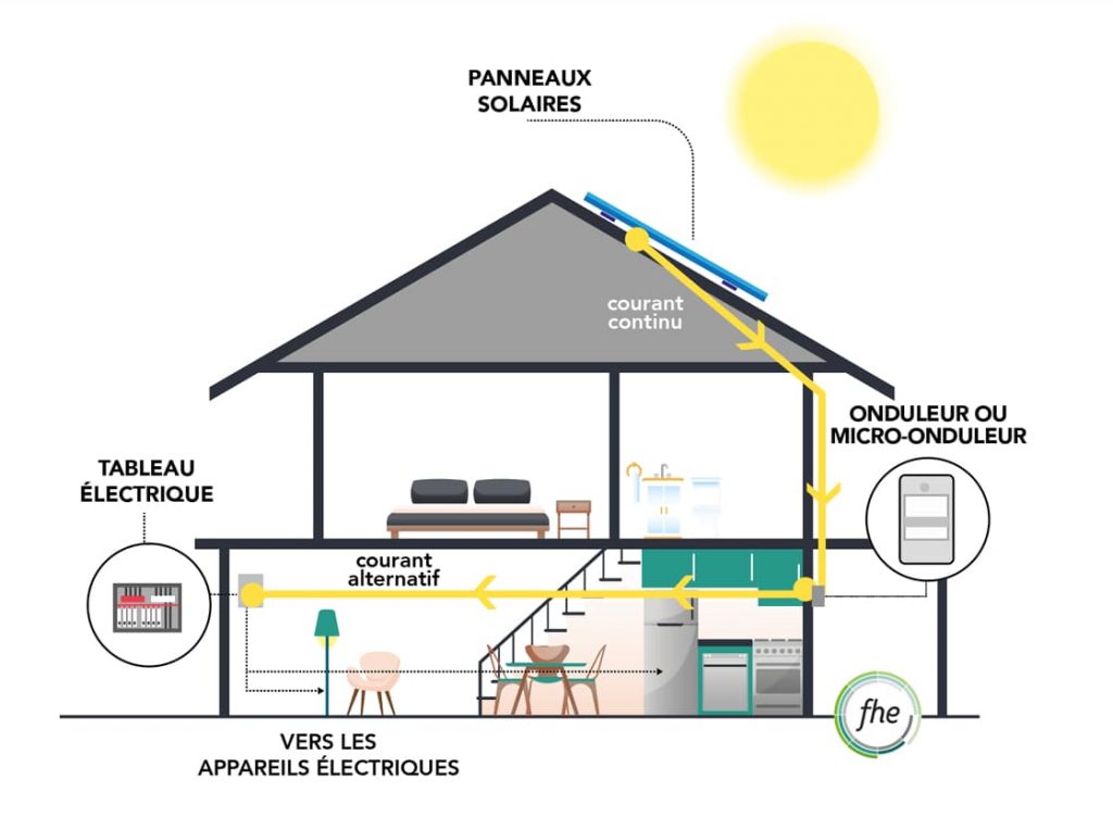 découvrez le fonctionnement solaire photovoltaïque : comment la lumière du soleil est transformée en électricité grâce à des panneaux solaires, ses applications, ses avantages écologiques et économiques, et son rôle dans la transition énergétique.