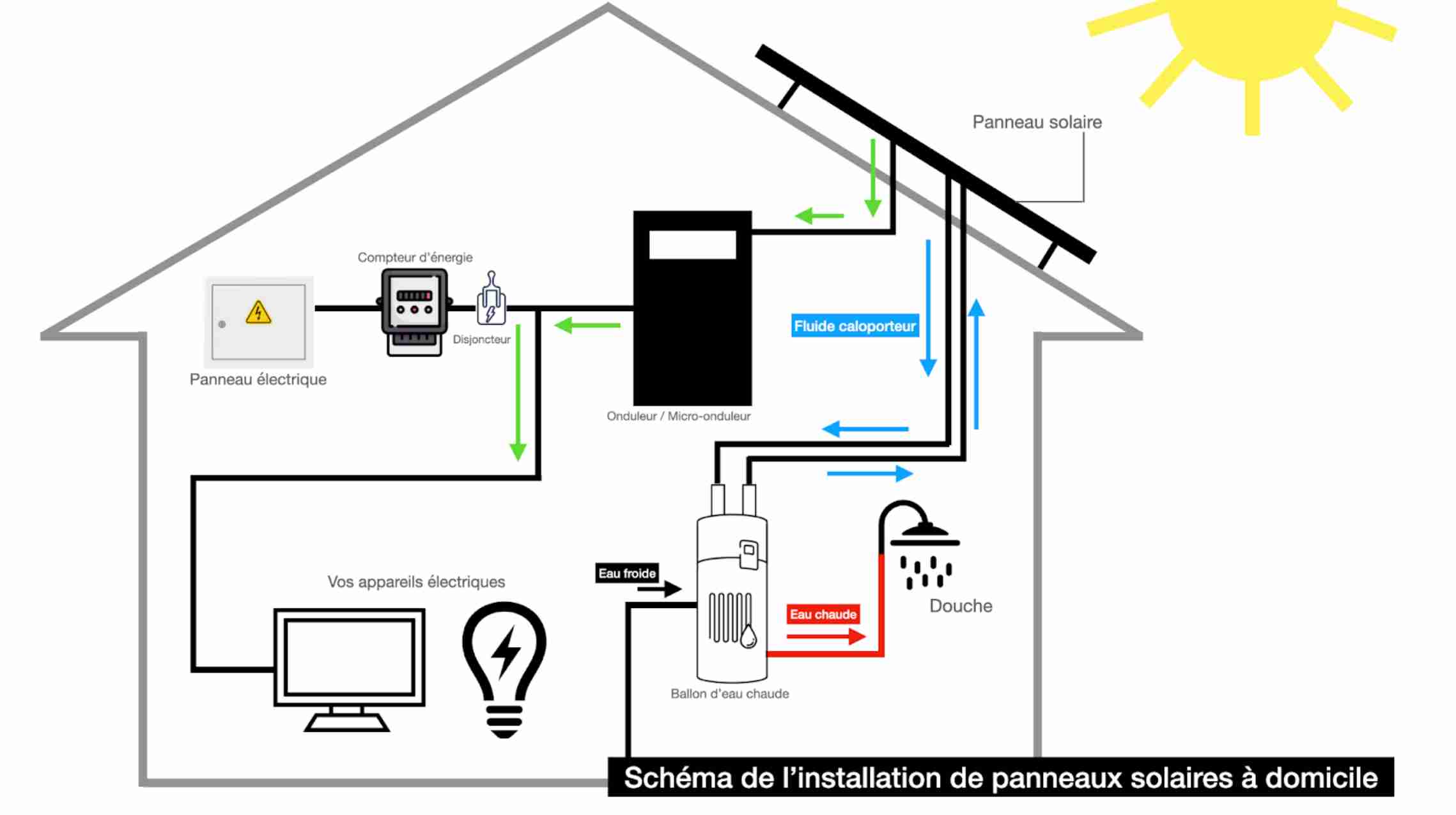 découvrez notre guide complet sur le schéma solaire ! apprenez à comprendre et à concevoir des systèmes solaires efficaces avec des illustrations claires et des conseils pratiques. optimisez votre autonomie énergétique et portez votre projet vers le succès.