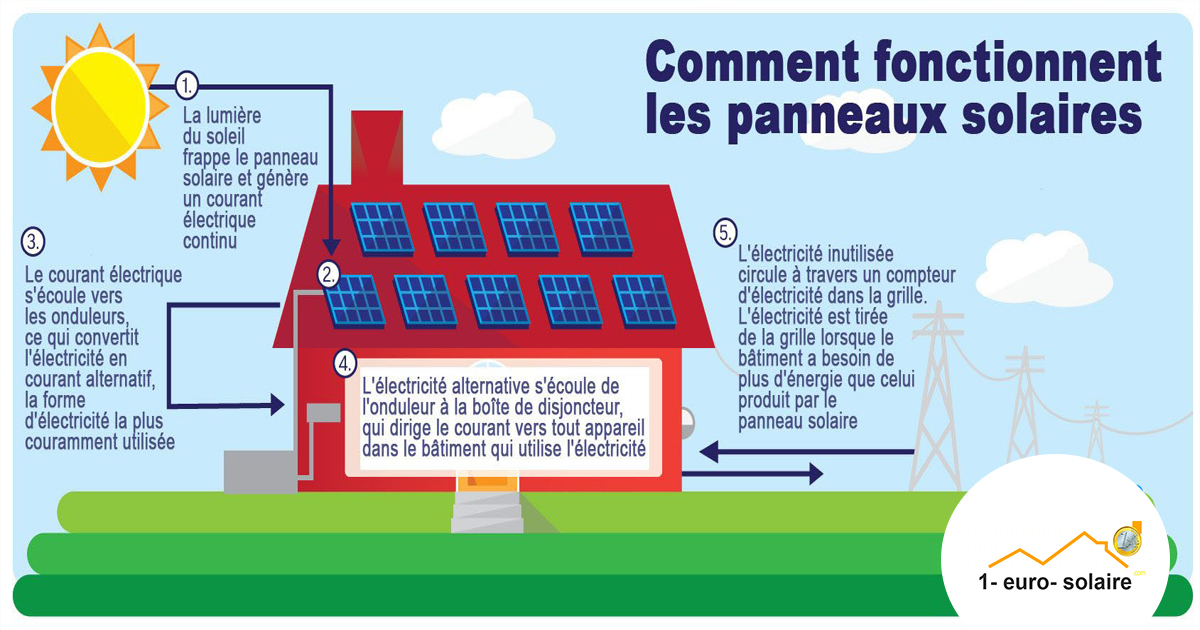 découvrez l'impact économique des panneaux photovoltaïques : analyse des coûts, des économies d'énergie, des incitations gouvernementales et des bénéfices à long terme pour les particuliers et les entreprises. informez-vous sur comment cette technologie durable peut transformer vos finances et contribuer à un avenir écologique.