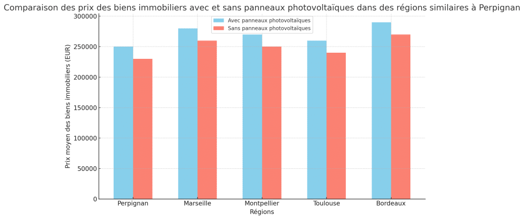 découvrez comment l'intégration de solutions photovoltaïques dans l'immobilier transforme l'efficacité énergétique, augmente la valeur des biens et contribue à la durabilité. explorez les avantages économiques et environnementaux de l'énergie solaire pour le secteur immobilier.