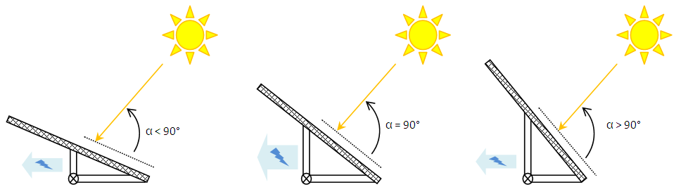 découvrez l'importance de l'inclinaison des panneaux solaires pour optimiser leur efficacité. apprenez comment le choix de l'angle d'installation peut maximiser la production d'énergie solaire tout au long de l'année.