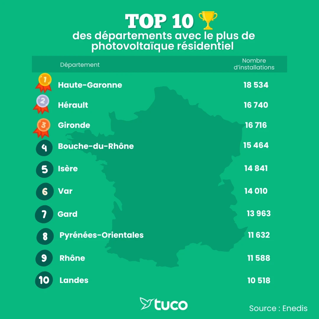 découvrez les avantages des panneaux photovoltaïques français pour une énergie propre et durable. optez pour des solutions locales pour réduire votre empreinte carbone tout en réalisant des économies sur vos factures d'électricité.