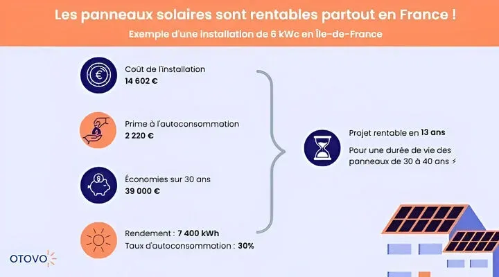 découvrez les tarifs d'installation d'un système solaire de 6 kwc. profitez des informations sur le coût, les avantages et les aides financières disponibles pour vous aider à faire le meilleur choix pour votre projet d'énergie renouvelable.