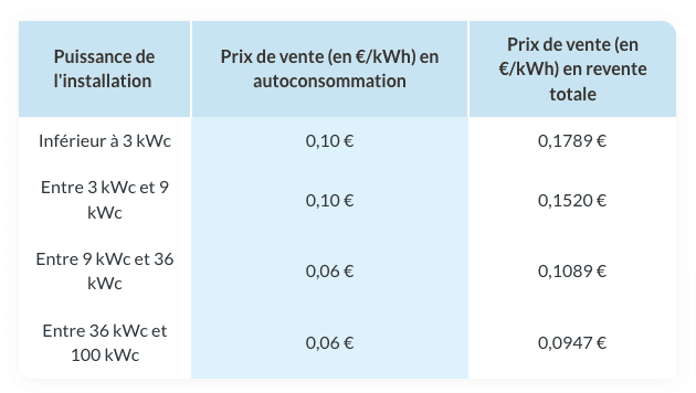 découvrez les prix des panneaux photovoltaïques et comment ils peuvent vous faire économiser sur vos factures d'énergie. comparez les options et choisissez la solution adaptée à vos besoins pour une énergie renouvelable et durable.