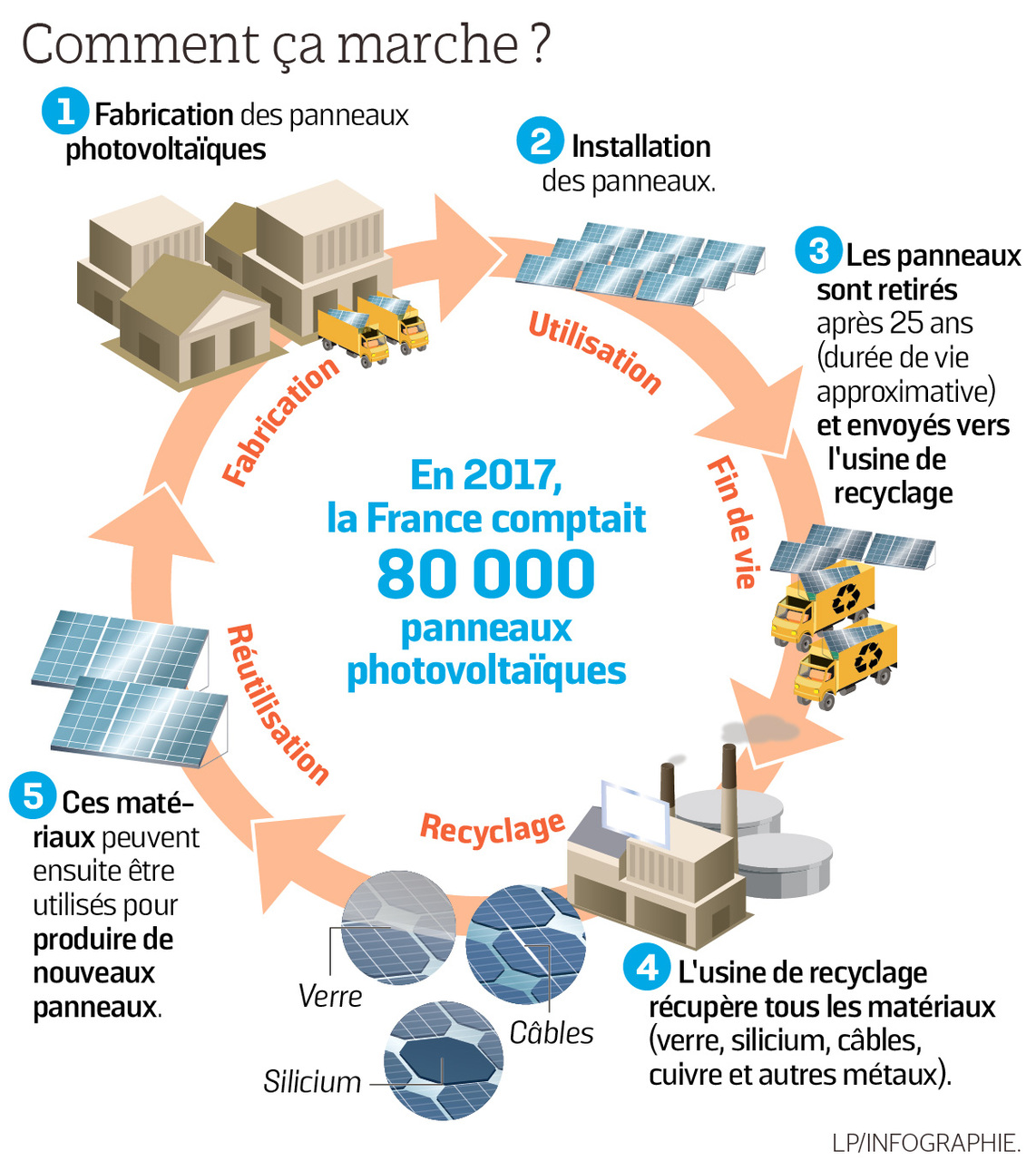 découvrez tout sur le recyclage des panneaux photovoltaïques en 2024 : enjeux environnementaux, méthodes innovantes et législation. engagez-vous pour une énergie durable en apprenant comment donner une seconde vie à ces équipements solaires.
