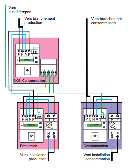 découvrez notre schéma explicatif sur l'autoconsommation énergétique grâce aux panneaux solaires. apprenez comment maximiser l'utilisation de votre énergie solaire et réduire vos factures d'électricité tout en contribuant à une consommation durable.