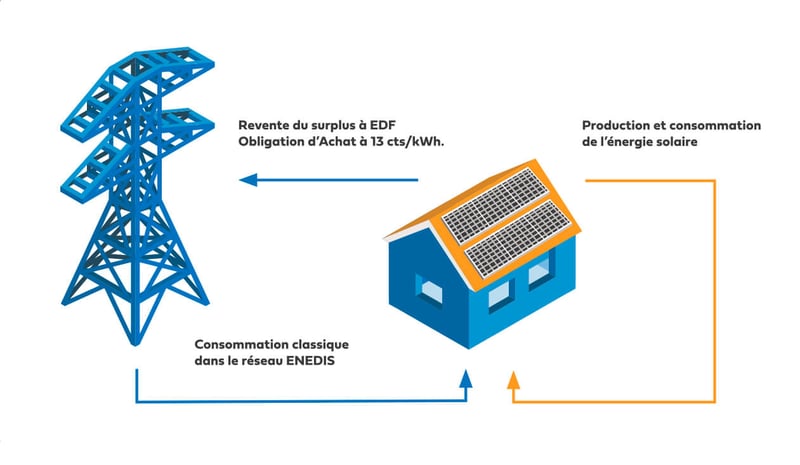 découvrez notre schéma explicatif sur le panneau solaire en autoconsommation. apprenez comment optimiser votre production d'énergie, réduire vos factures et contribuer à la transition énergétique grâce à une installation solaire efficace et durable.