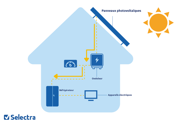 découvrez notre schéma détaillé sur l'autoconsommation électrique avec des panneaux solaires. apprenez comment optimiser votre consommation d'énergie et réduire vos factures tout en contribuant à une planète plus verte.