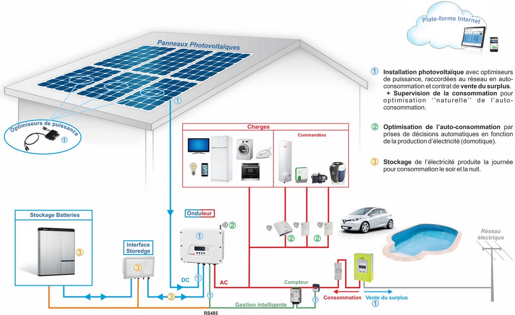 découvrez comment maximiser votre indépendance énergétique grâce à l'auto-consommation avec des panneaux photovoltaïques. apprenez à produire votre propre électricité, réduisez vos factures et adoptez une démarche écoresponsable.