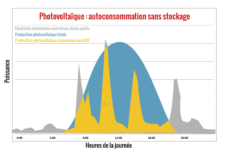 découvrez comment l'auto-consommation grâce aux panneaux photovoltaïques peut révolutionner votre consommation d'énergie. maximisez vos économies tout en réduisant votre empreinte carbone avec des solutions solaires adaptées à vos besoins.