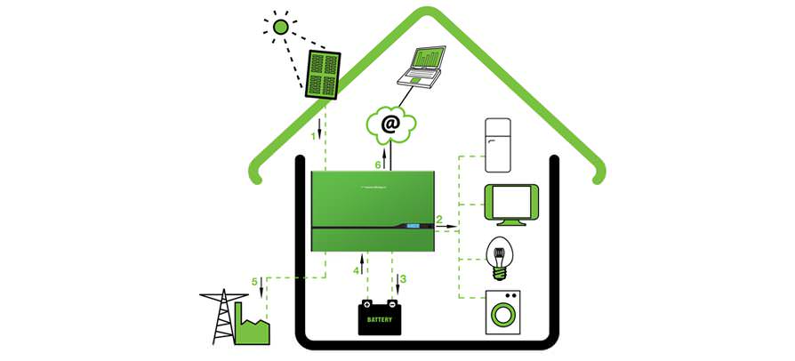 découvrez l'autoconsommation, une solution innovante pour produire et consommer votre propre énergie. apprenez comment réduire vos factures d'électricité, devenir indépendant énergétiquement et contribuer à la transition écologique grâce à des installations solaires adaptées à vos besoins.